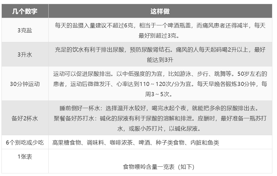 收好这四张“生活处方”！高血压、高血脂、高血糖、高尿酸，不犯难！