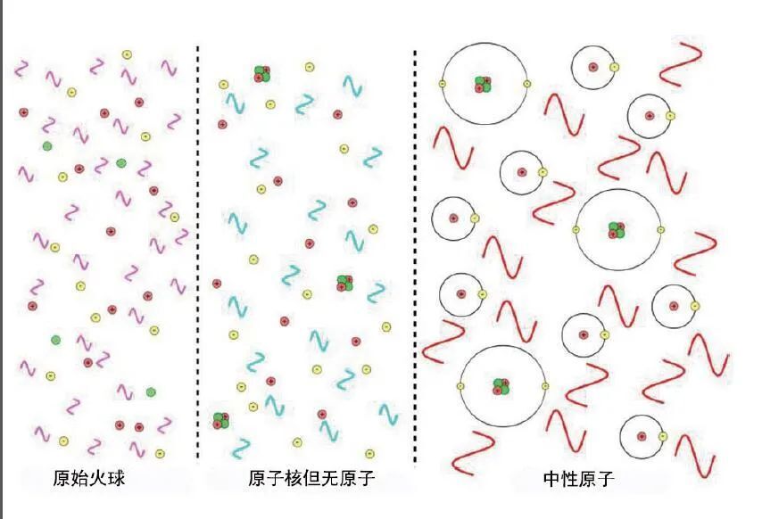 宇宙是如何创造出原子的？