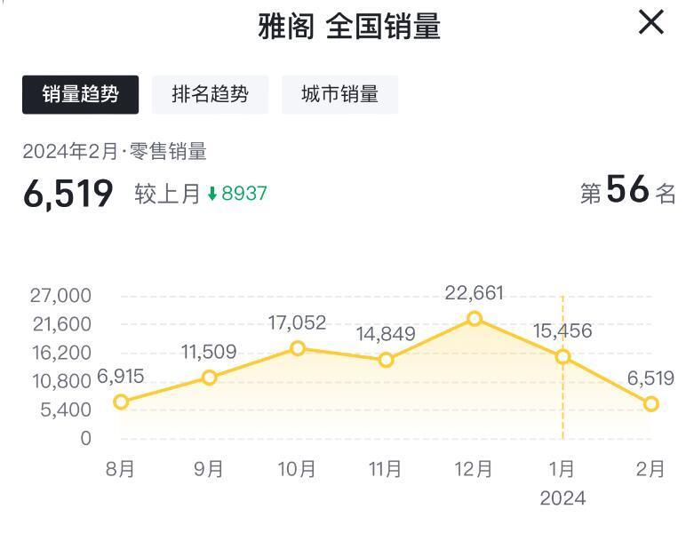 2月仅售6519台，销量再度走低，本田雅阁卖不动了？