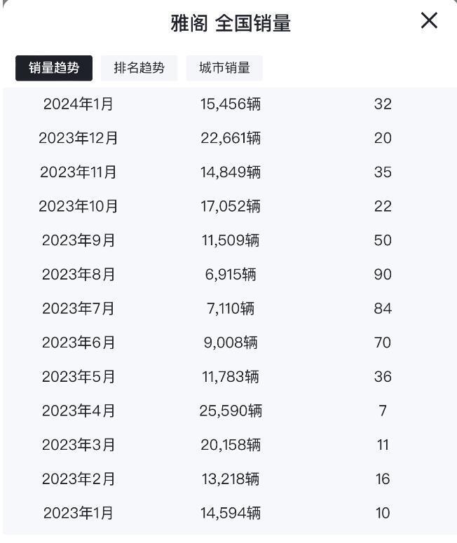 2月仅售6519台，销量再度走低，本田雅阁卖不动了？