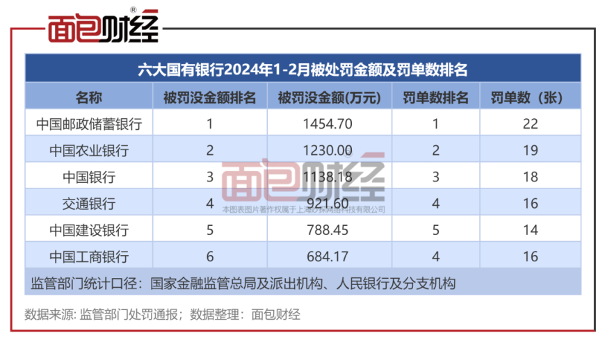 国有银行2024年前2月罚单解析：邮储银行罚款最多，罚单数量也最多。