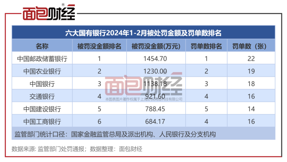 国有银行2024年前2月罚单透视：邮储银行被罚金额及罚单数量居首