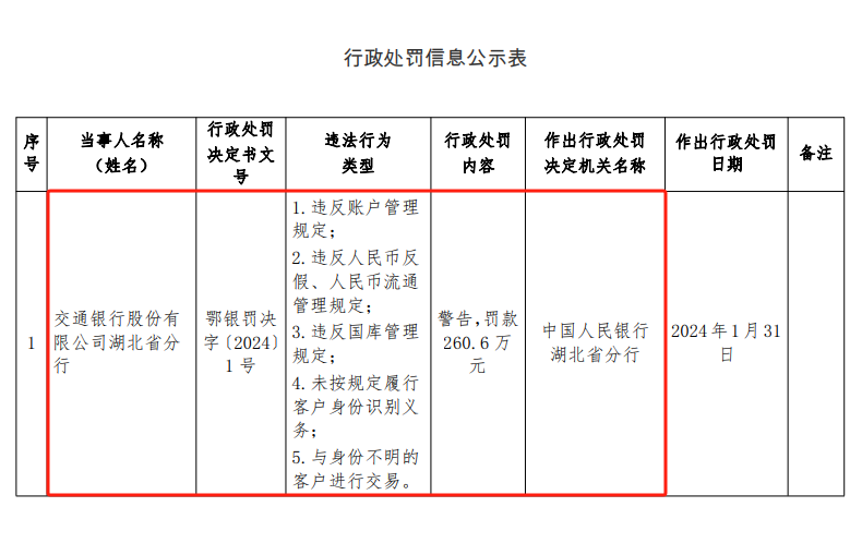 国有银行2024年前2月罚单透视：邮储银行被罚金额及罚单数量居首