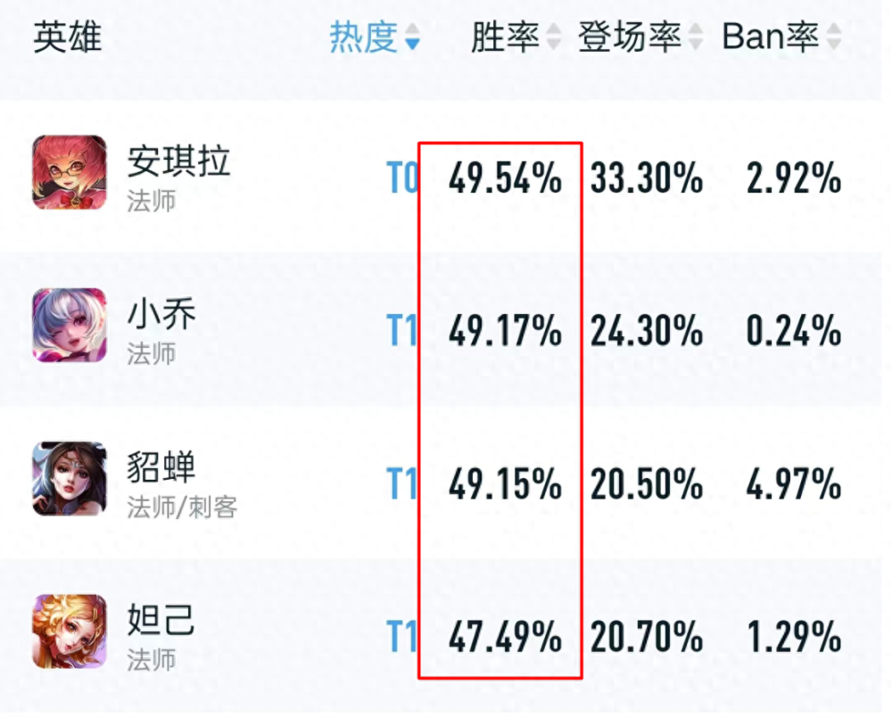 热度高却不受待见，单排少用这些法师，她们胜率真不高