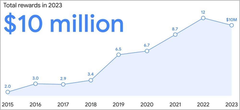 谷歌晒 2023 漏洞悬赏计划成绩：已支付 1000 万美元奖金