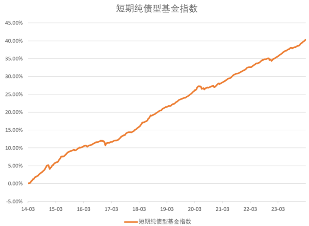 从拿铁自由到收蛋自由，短债基金还能买吗？