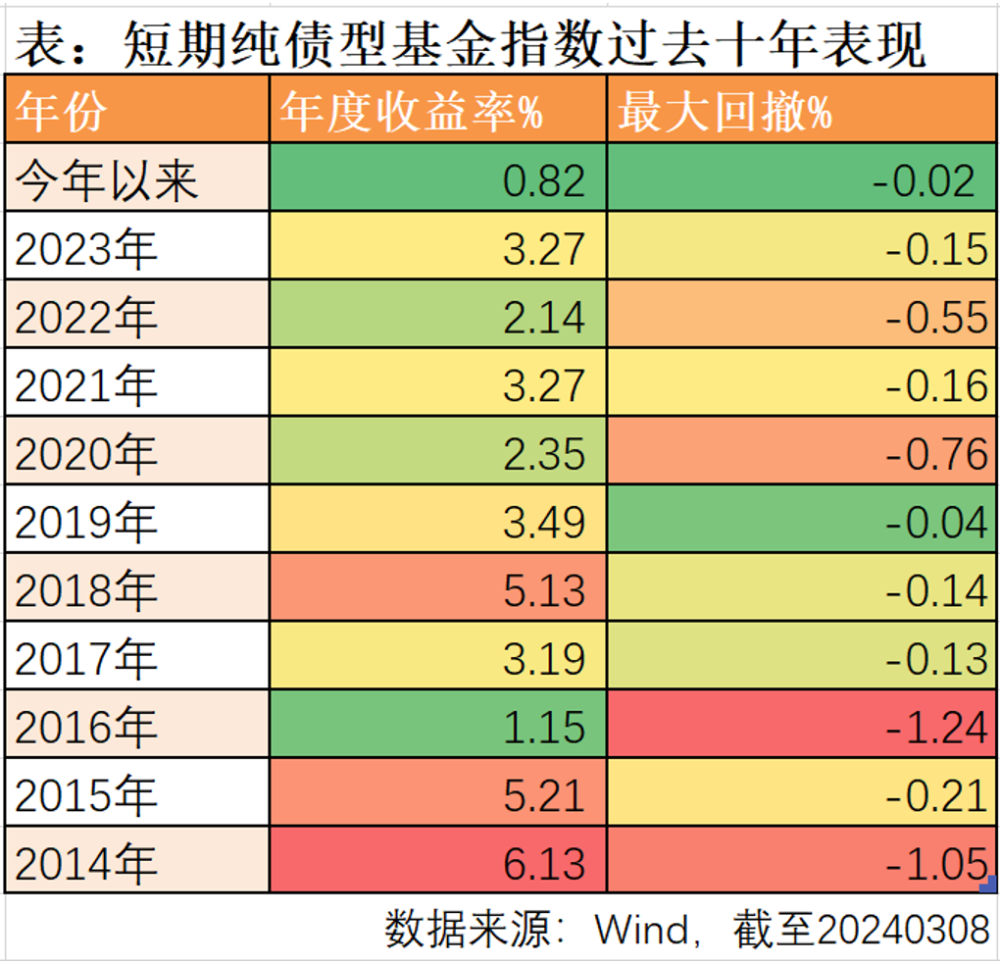 从拿铁自由到收蛋自由，短债基金还能买吗？