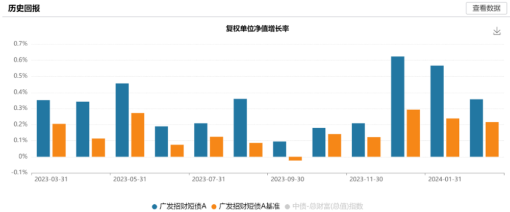 从拿铁自由到收蛋自由，短债基金还能买吗？