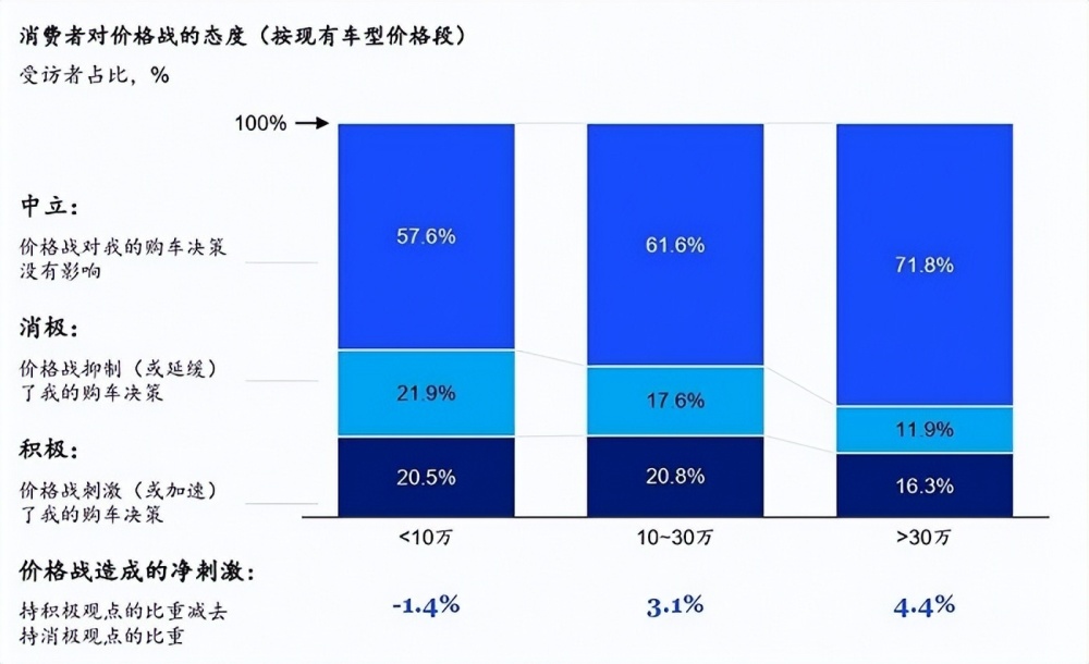 价格战不灵了？中国消费者对新能源车接受度开始下滑