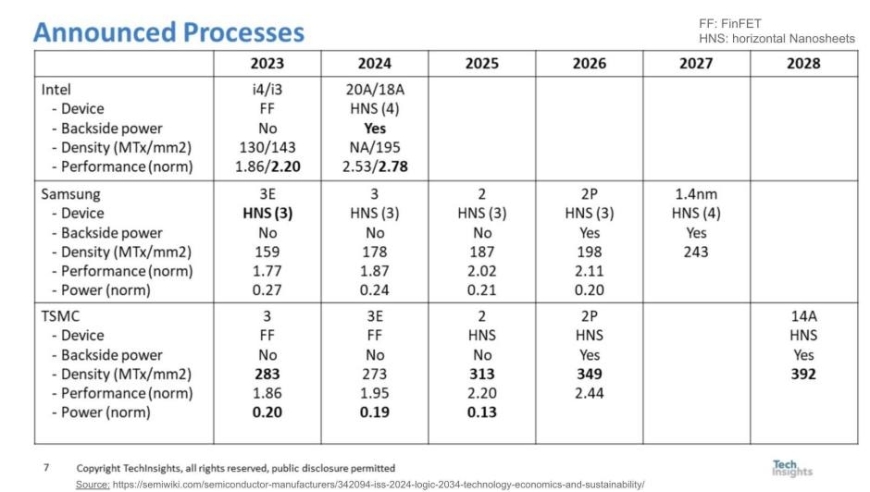惊人！台积电3nm晶体管比Intel 18A更密集！
