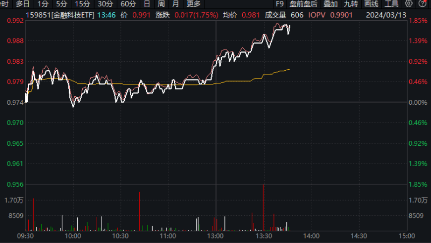 金融信创快马加鞭，金融科技节节高升，古鳌科技涨幅超6%，金融科技ETF(159851)猛涨1.75%，冲刺四连阳。