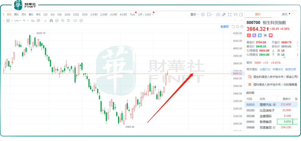 恒科指持续反弹！互联网巨头涨近50%，技术性牛市来了？