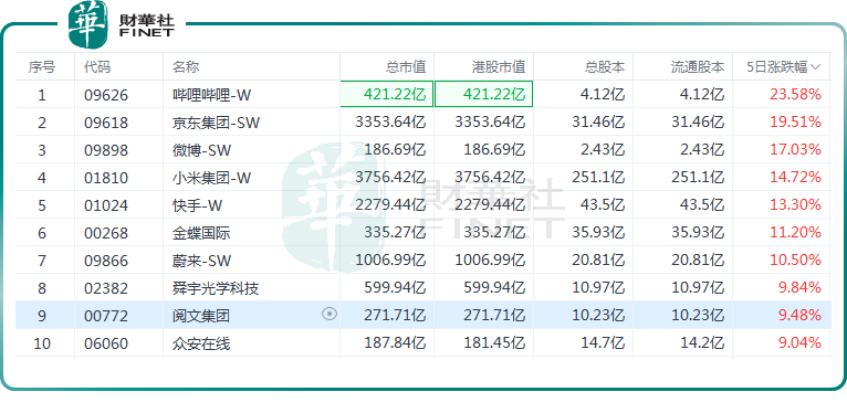 恒科指持续反弹！互联网巨头涨近50%，技术性牛市来了？