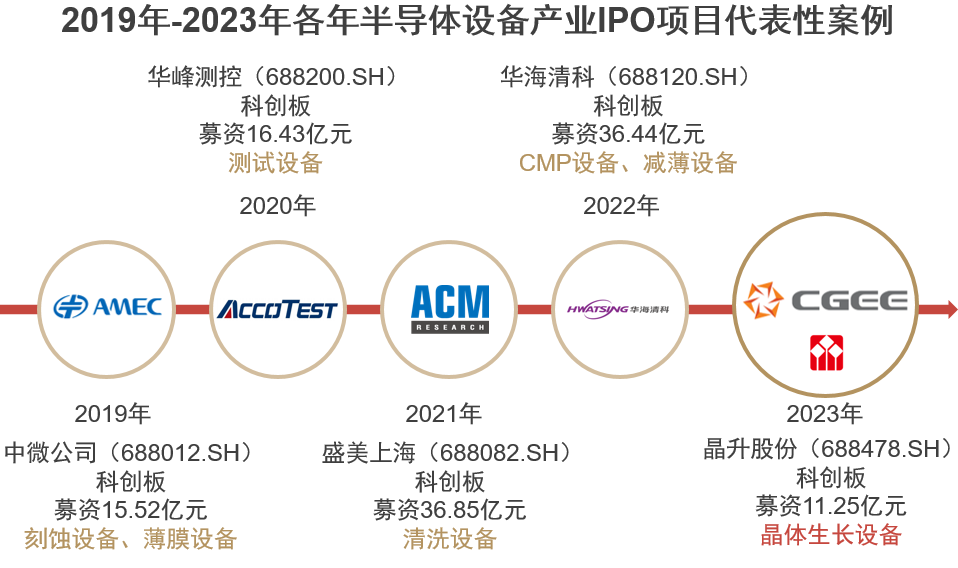 华泰联合证券：半导体设备国产化替代加速，乘势而为推动技术升级