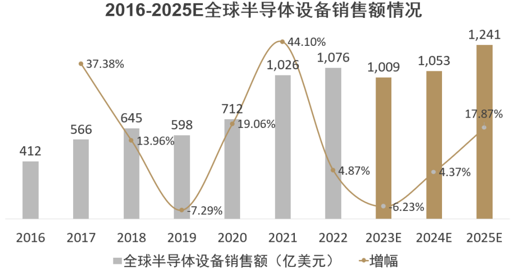 华泰联合证券：半导体设备国产化替代加速，乘势而为推动技术升级