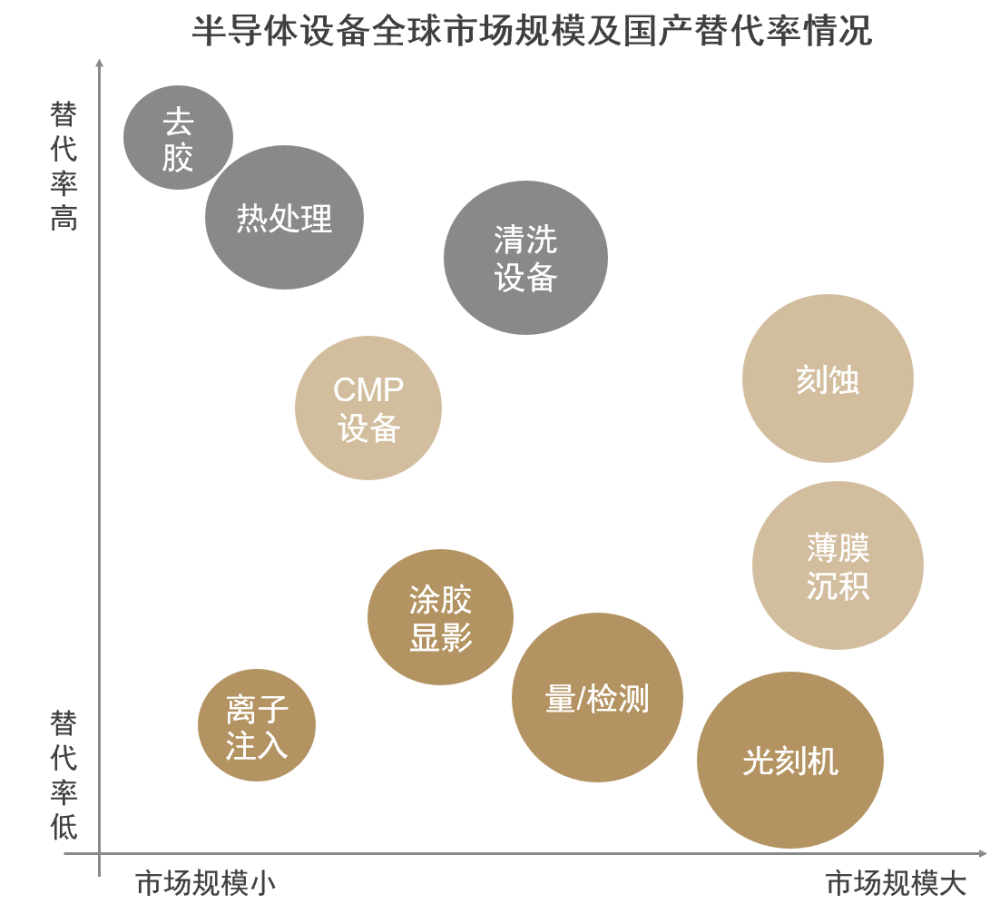 华泰联合证券：半导体设备国产化替代加速，乘势而为推动技术升级