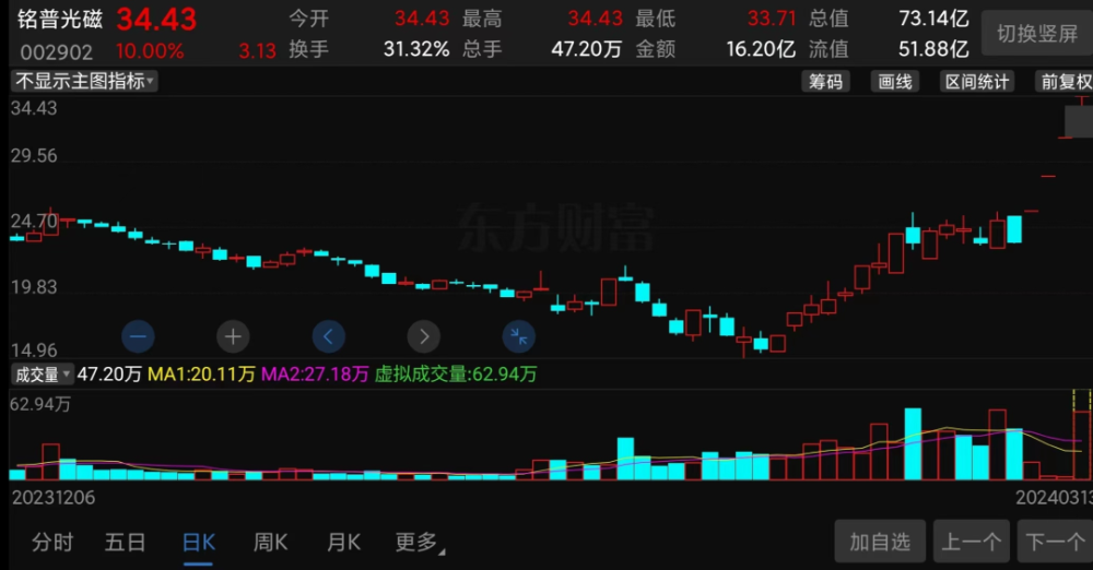 4天4涨停！巨亏股成“大妖股”，实控人曾套现过亿