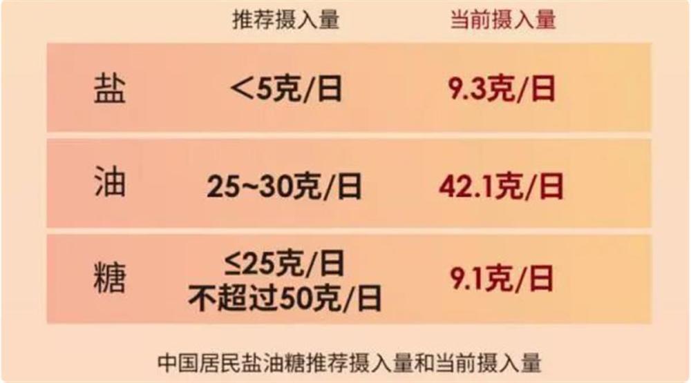 国人因“吃盐过多导致的死亡率”排世界第一，专家：需重视食盐超标