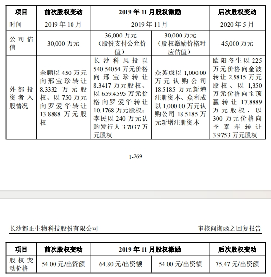 员工持股平台藏匿7名“外人”，都正生物IPO前夜实控人高价套现改善生活