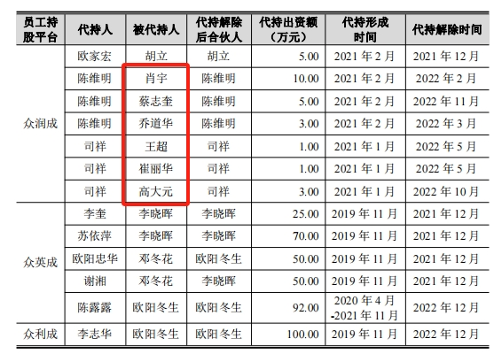 员工持股平台藏匿7名“外人”，都正生物IPO前夜实控人高价套现改善生活