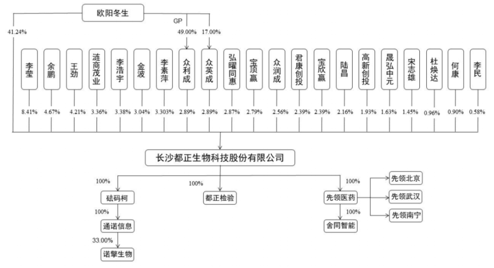 员工持股平台藏匿7名“外人”，都正生物IPO前夜实控人高价套现改善生活