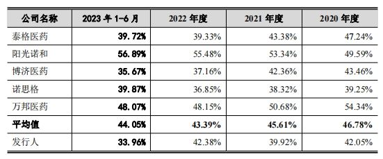 员工持股平台藏匿7名“外人”，都正生物IPO前夜实控人高价套现改善生活