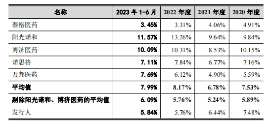 员工持股平台藏匿7名“外人”，都正生物IPO前夜实控人高价套现改善生活