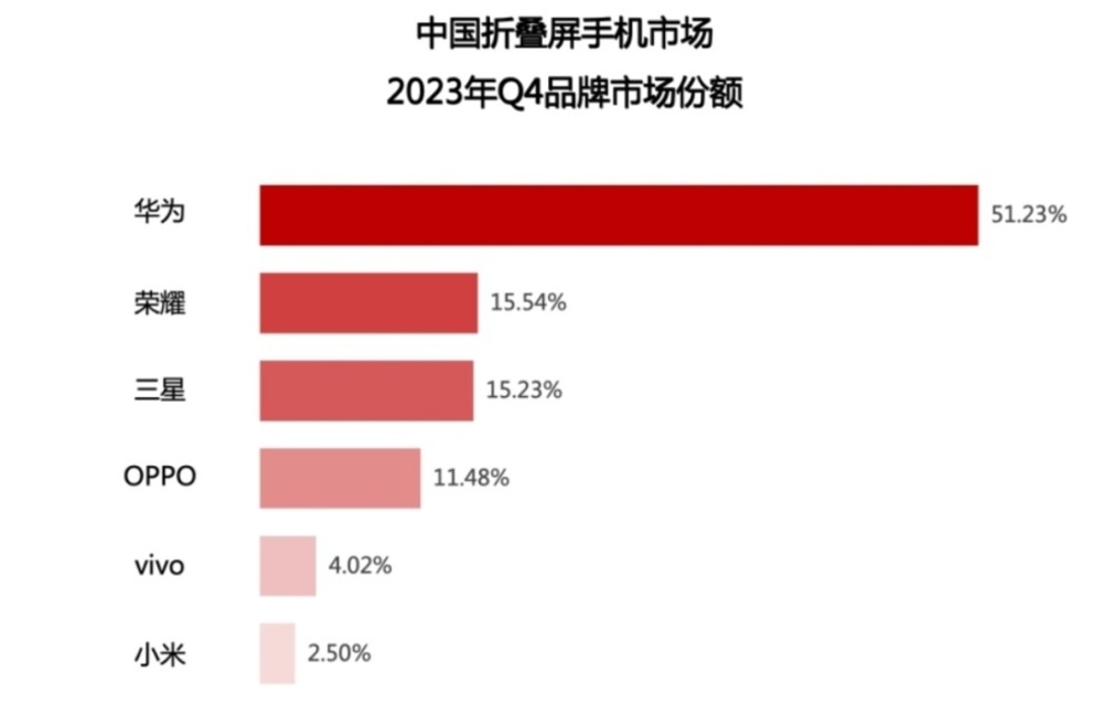 华为手机逆势狂飙背后：四年3万多个专利，突破重重封锁