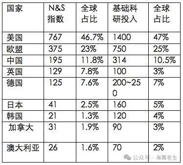 三点提议：加大中国基础科研投入增速迫在眉睫 | 封楚宁