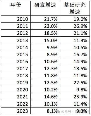 三点提议：加大中国基础科研投入增速迫在眉睫 | 封楚宁