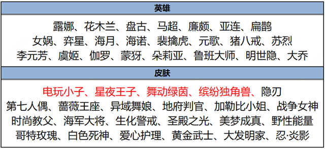 正式服3.14更新：两位T0英雄惨削，永久皮肤免费送，碎片商店更新