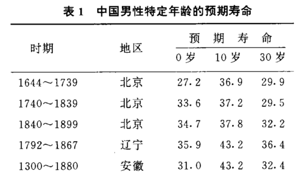 古人真的长寿吗？还原“寿命”的真相