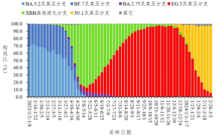 JN.1成为我国主要流行株，反复感染人群、女性、老年人更易出现长新冠