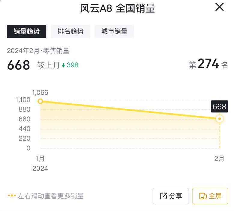 2月仅售668台，风云A8想打开市场，恐怕并不容易