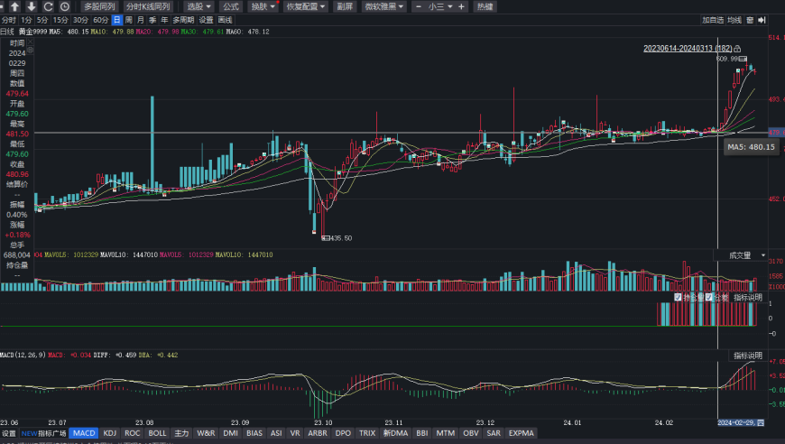 金价创新高后回落1.02%，现在是投资的好时机吗？