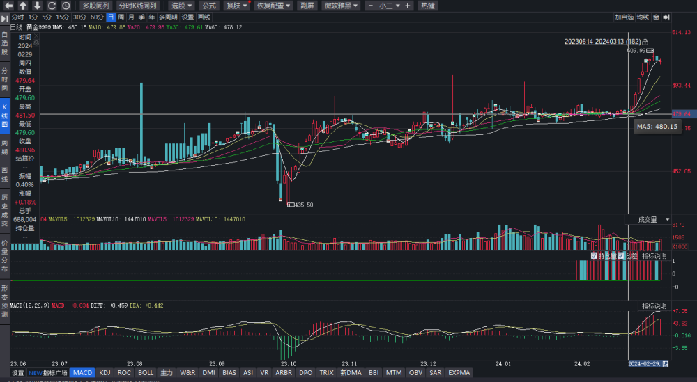 金价创历史新高后下跌1.02%  投资者能购买了吗？