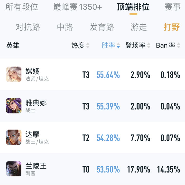 王者S34赛季各分段最好上分的4位英雄，连胜轻轻松松，有手就行！