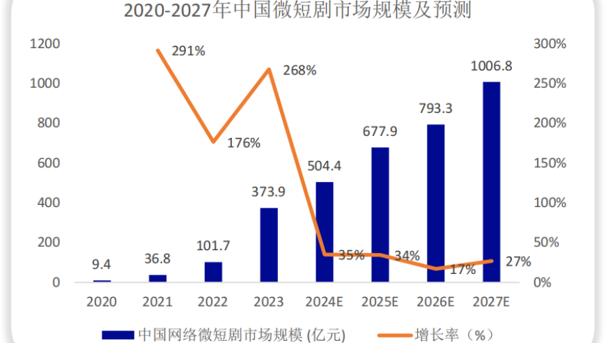 爆款编剧月入超十万？短剧业内人士揭秘：顶级作者稀有，一般剧本收入在1万至5万元之间。