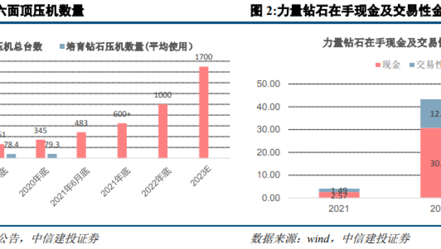 需求升温，供应减少，培育钻石价格两位数上涨，领导公司盈利能力有望提升。