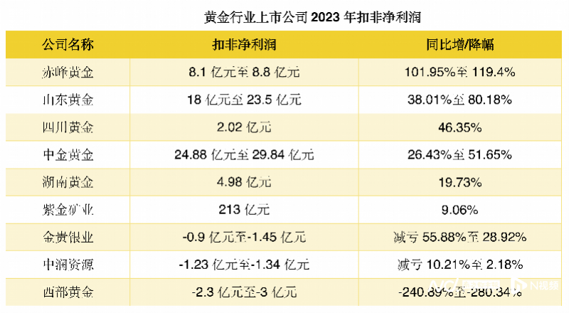 金价一年半内狂涨近四成，但这几家黄金上市公司为何亏损？