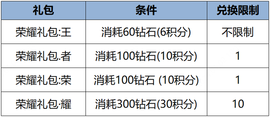 3.14正式服更新：三位T0全员削弱，兰陵王终于退役，敖隐难逃一劫！