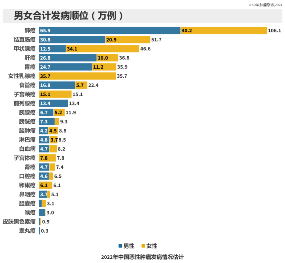 最新丨中国恶性肿瘤流行数据发布：肺癌占全部恶性肿瘤死亡的28.5%、在男女发病和死亡顺位中均居首位、超乳腺癌成女性第一大常见癌种