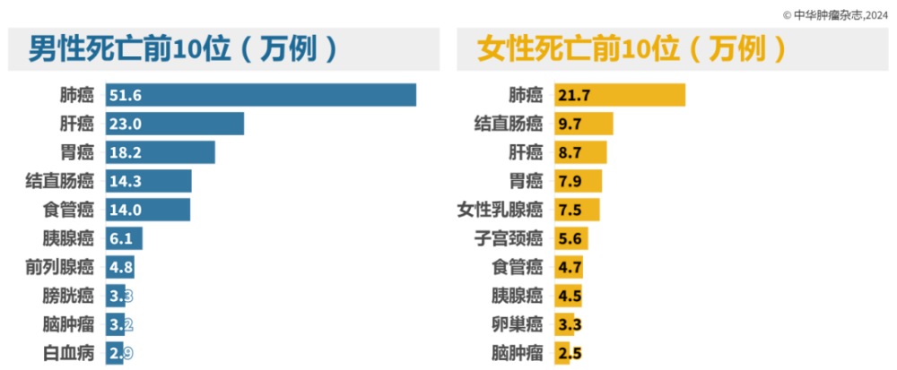 最新丨中国恶性肿瘤流行数据发布：肺癌占全部恶性肿瘤死亡的28.5%、在男女发病和死亡顺位中均居首位、超乳腺癌成女性第一大常见癌种