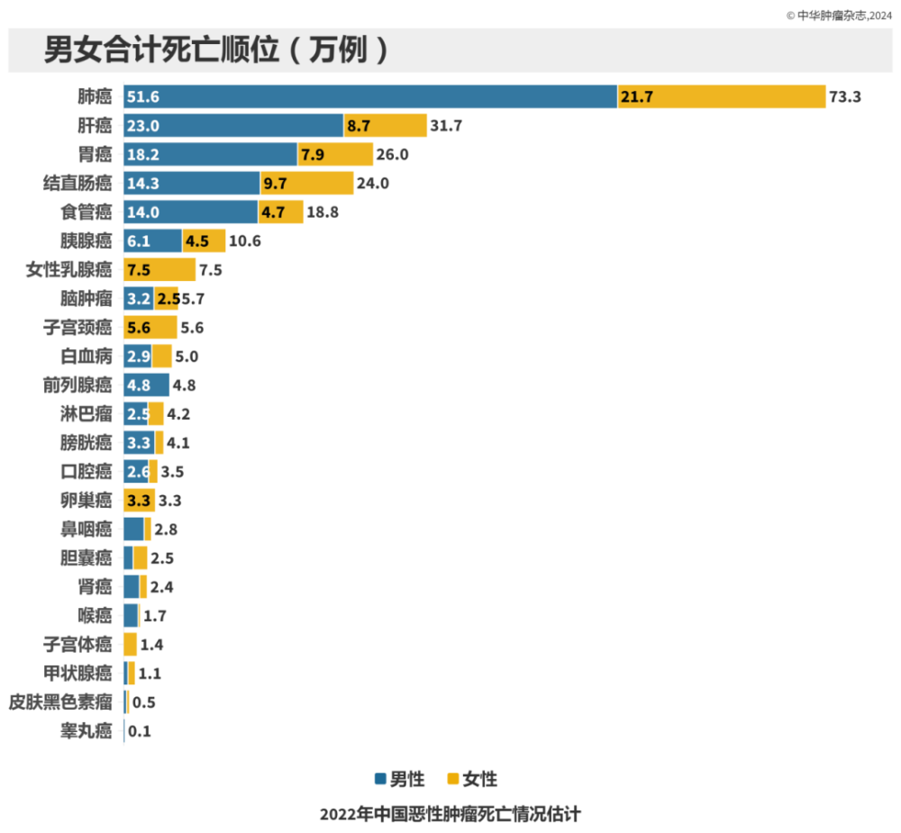 最新丨中国恶性肿瘤流行数据发布：肺癌占全部恶性肿瘤死亡的28.5%、在男女发病和死亡顺位中均居首位、超乳腺癌成女性第一大常见癌种