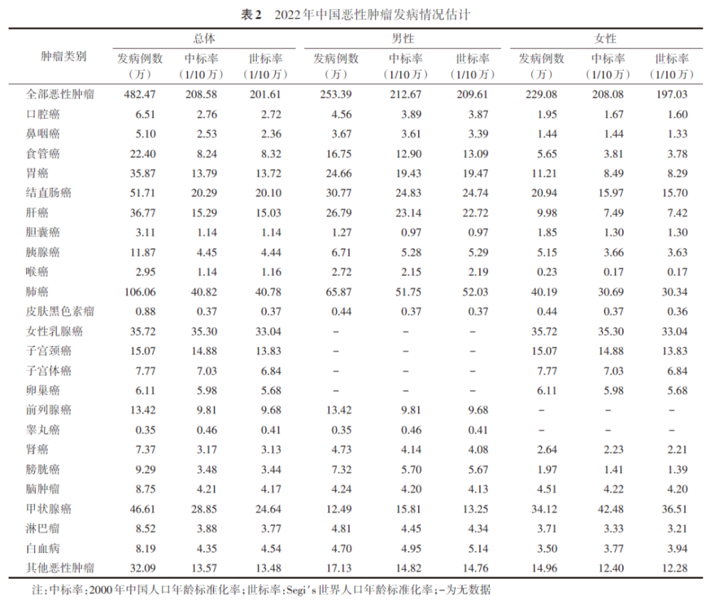 最新丨中国恶性肿瘤流行数据发布：肺癌占全部恶性肿瘤死亡的28.5%、在男女发病和死亡顺位中均居首位、超乳腺癌成女性第一大常见癌种