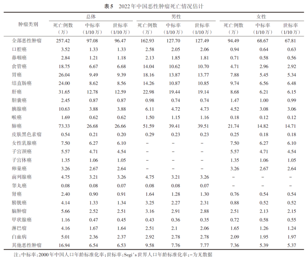 最新丨中国恶性肿瘤流行数据发布：肺癌占全部恶性肿瘤死亡的28.5%、在男女发病和死亡顺位中均居首位、超乳腺癌成女性第一大常见癌种