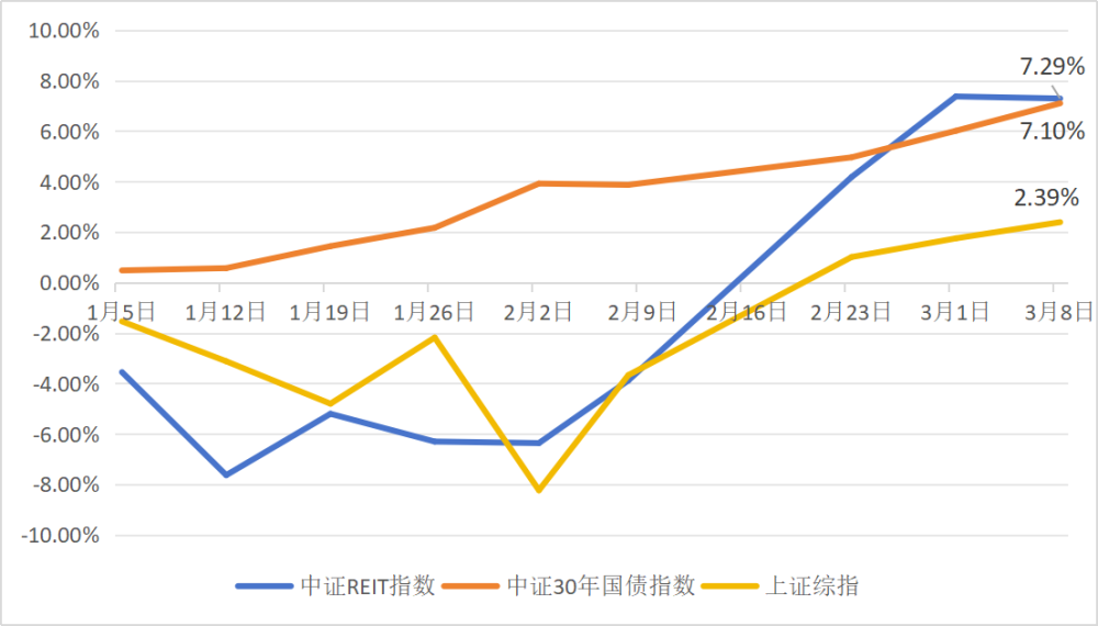 一文讲透：从大跌40%到屡屡涨停，公募REITs见底了吗？