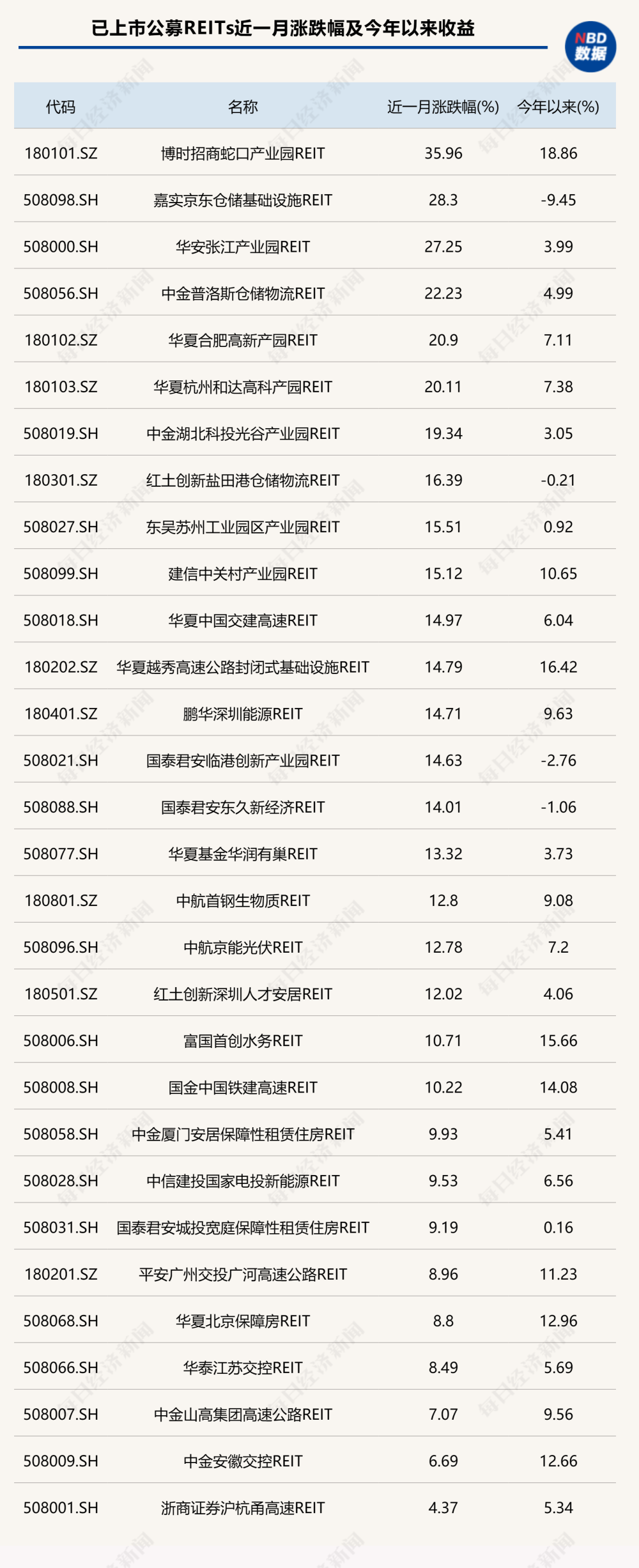 一文讲透：从大跌40%到屡屡涨停，公募REITs见底了吗？