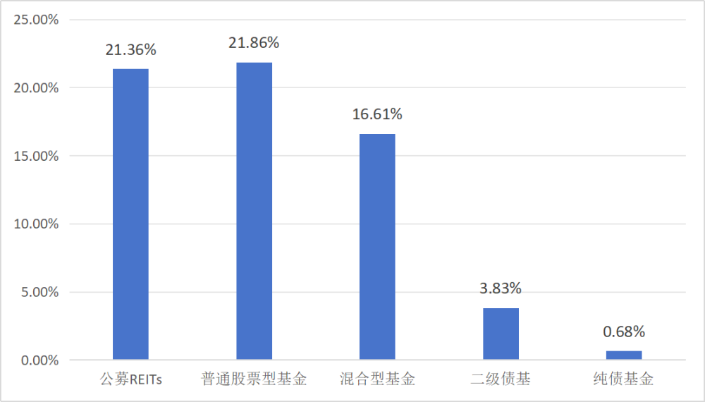 一文讲透：从大跌40%到屡屡涨停，公募REITs见底了吗？