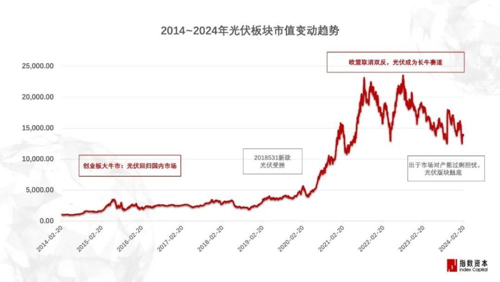 光伏五问：旧产能内卷，新技术崛起，2024年如何把握？| 指数洞察